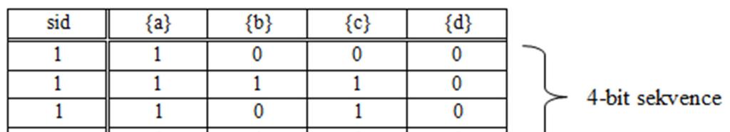 bitmapovou reprezentaci databáze sekvencí, danou tabulkou 3.3. Například položka {d} má podporu dva, protože části s : 2 a 3 neobsahují samé nuly. Obrázek 3.