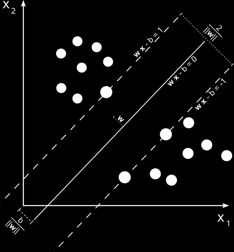 2.5 Support Vector Machines Support Vector Machines je populární algoritmus strojového učení určený pro klasifikaci dat.