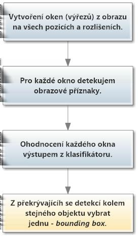 Obrázek 2.7: Sliding window - jednotlivé fáze lokalizační metody. window je díky své jednoduchosti a spolehlivosti hojně využívaná.