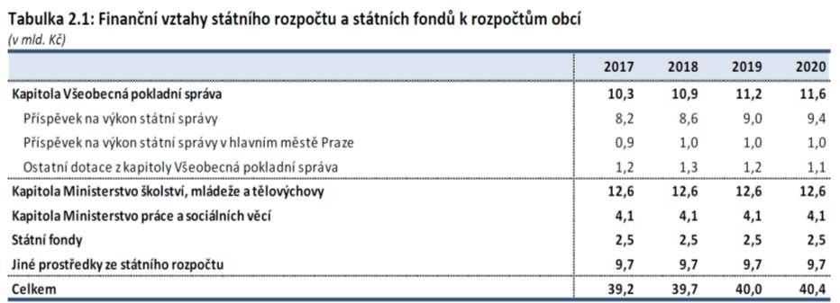 Rozpočtová strategie sektoru VI ČR - ÚSC struktura hlavních zdrojů financování jednotlivých složek místních rozpočtů zůstává