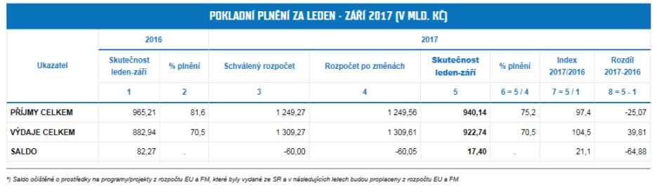 Státní rozpočet k 30. září 2017 pondělí 2. 10. 2017 neaktuální souhrnná grafická informace na webu MF k 30. 9.