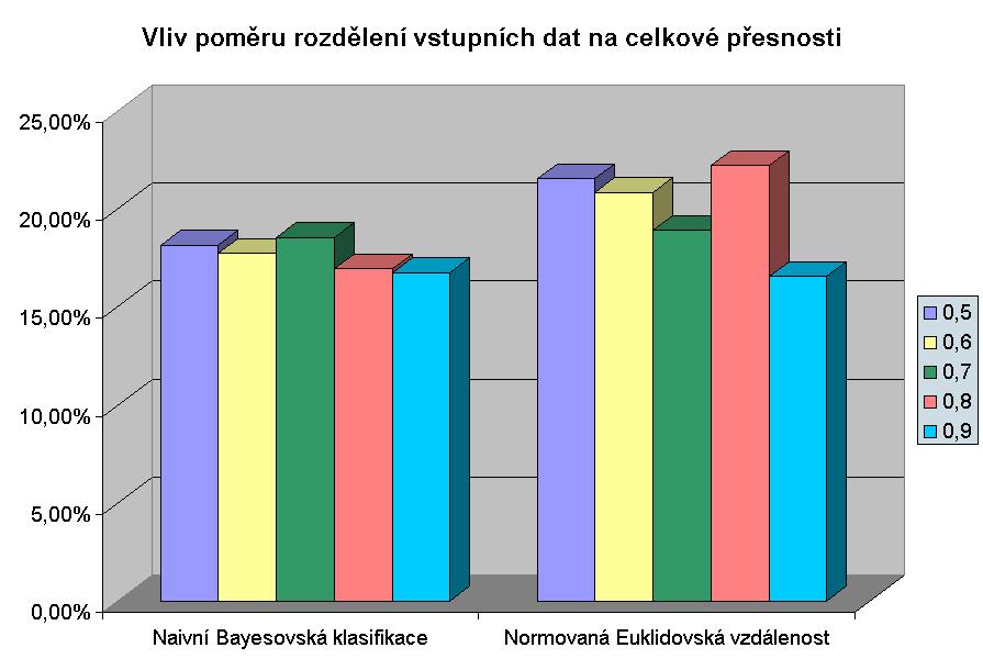 Obrázek 6.12: Graf zobrazující vliv poměru rozdělení vstupních dat na přesnosti klasifikace.