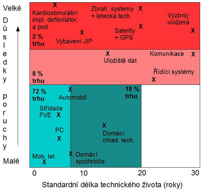8 1 SOUČASNÝ STAV PROBLEMATIKY Obr. 1.2 Rozdělení segmentu elektrotechnické výroby dle objemu, délky technického života a důsledků poruchy. 1.2 Omezení používání některých nebezpečných látek v