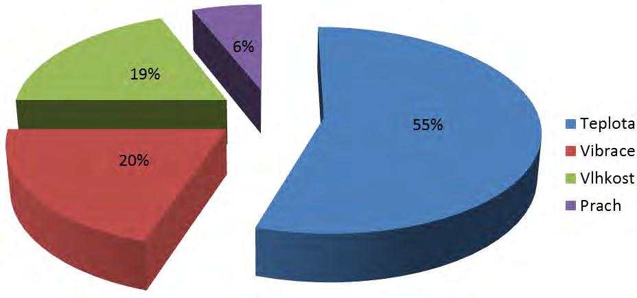 2.1 DEGRADAČNÍ MECHANISMY 21 Obr. 2.2 Výsledky analýzy hlavních příčin poruch elektroniky (kromě výkonové elektroniky) [3].