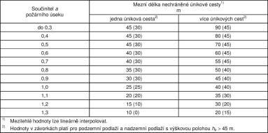 PP s NP za předpokladu, že je požárně oddělena nebo v případě požáru oddělitelná od ostatních prostorů v NP, tj. i od z NP OB2 (bytový dům): objekty h 9m, max.