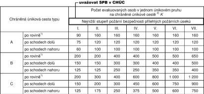 m / 1,9 m h s [m] ZOKT (zařízení pro odvod kouře a tepla) přirozený nebo nucený odvod kouře nahoře + přívod vzduchu dole prostor lze rozdělit (zástěny, sekce) účel: únik osob, požární zásah,