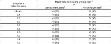 10,0 31/03/2014 Obsah: ÚVOD TYPOLOGIE ÚNIKOVÝCH CEST DIMENZOVÁNÍ A NÁVRH BEZPEČNOSTNÍ ZAŘÍZENÍ ÚNIKOVÝCH CEST 25 / 27 Bezpečnostní zařízení ÚC: NOUZOVÉ OSVĚTLENÍ ÚC může sloužit i jako běžné provozní