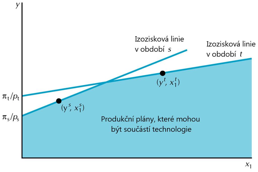 Odhad technologie pomocí WAPM (pokračování) Bílá plocha = produkční plány, které leží nad