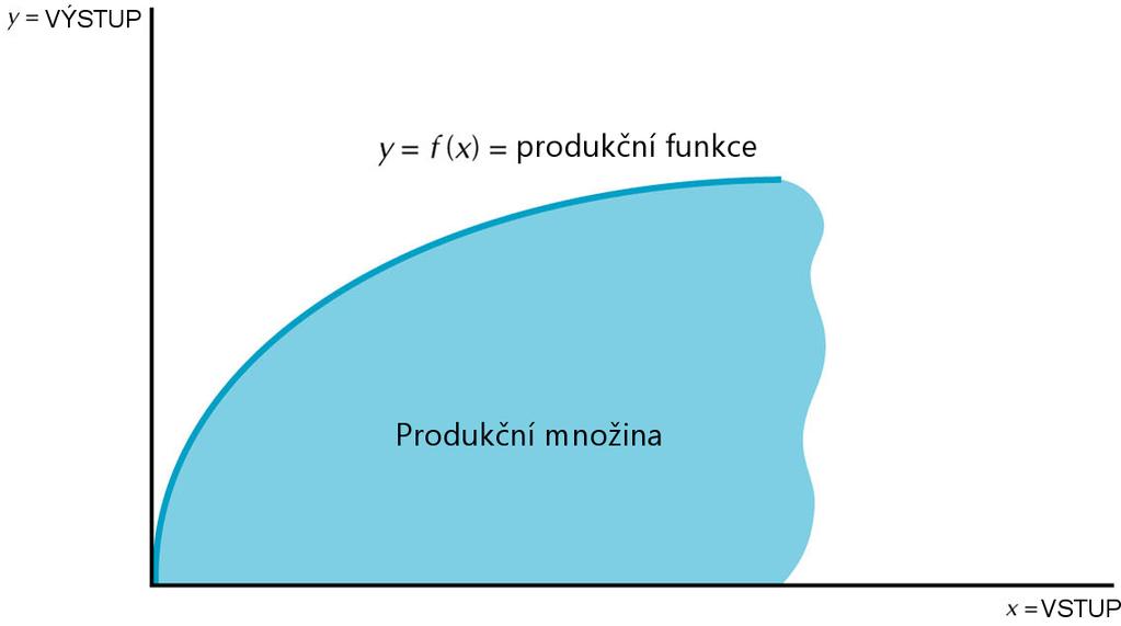 Popis technologických omezení Produkční množina (= technologie) množina všech přijatelných produkčních plánů.