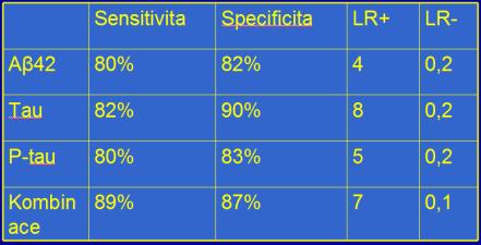 Predikce konverze z MCI do AD Predikce konverze z MCI do AD Duits 214 Duits 214 Koncept SCD (Subjektivní kognitivní pokles) Subjektivní kognitivní pokles - SCD 1. Pacientem subj.