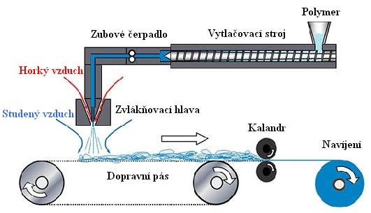 UTB ve Zlíně, Fakulta technologická 30 proto může být použit pro filtrační a bariérové materiály např. ve zdravotnictví nebo pro výrobu jednorázových oděvů.