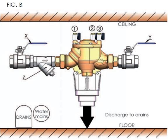 DŮLEŽITÁ UPOZORNĚNÍ: PŘED INSTALACÍ Správný příklad toho, jak instalovat zamezovač zpětného toku je znázorněno na obr. FIG. A. 1.