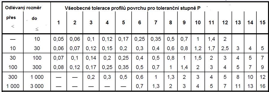 Slévárna by měla stanovit na základě měření, jaká je jeho obvyklá přesnost a přijímat pouze ty výkresy, které mají všeobecné tolerance rovnající se nebo větší než je jeho obvyklá přesnost slévárny.