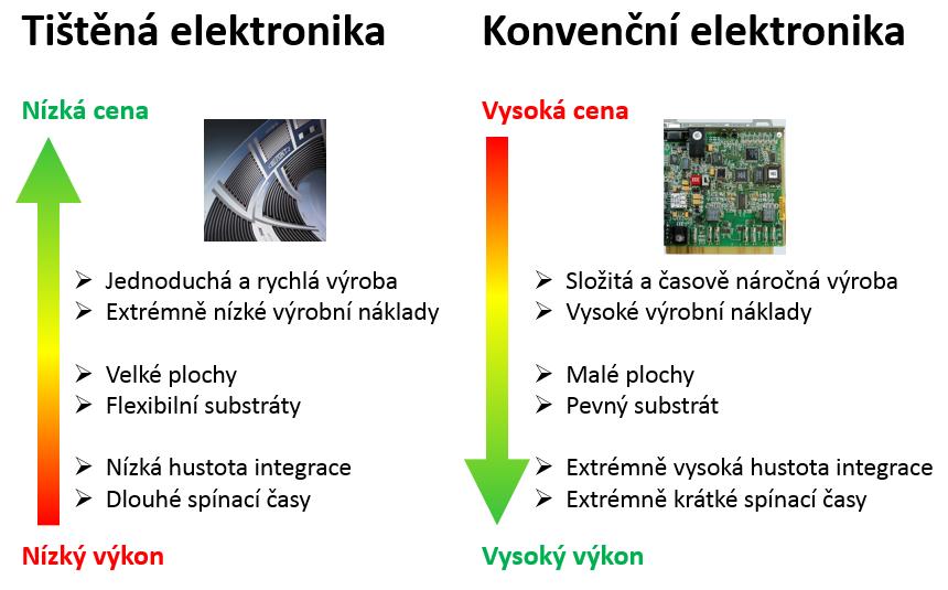 Tištěná elektronika Díky postupnému rozvoji se však začíná dostávat i do oblasti aktivních součástek, či složitějších obvodů a struktur.