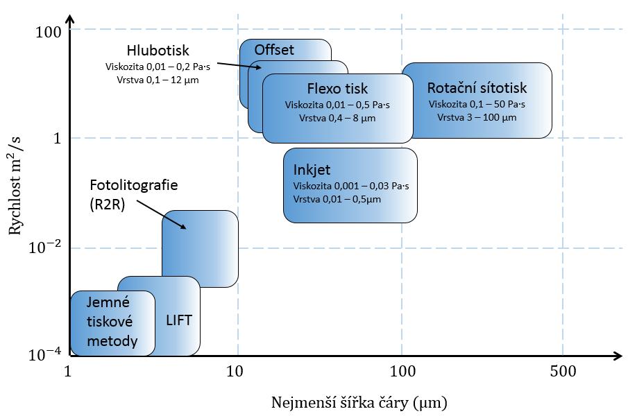 Tištěná elektronika Obr. 4: Srovnání tiskových metod na základě nejmenších tisknutelných rozměrů a rychlosti tisku. Upraveno podle [4, 6]. 2.4.1 Sítotisk Tato metoda je již po mnoho let používána v elektronice.