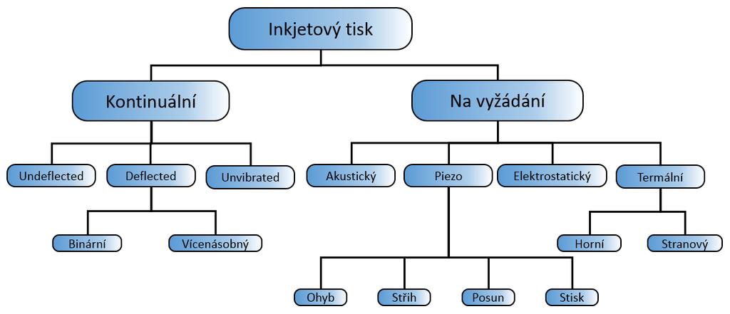 Tištěná elektronika Tisk Na vyžádání (ang. Drop-on-demand, DOD). Při této metodě jsou generovány pouze ty kapičky, které tvoří výsledný obraz.