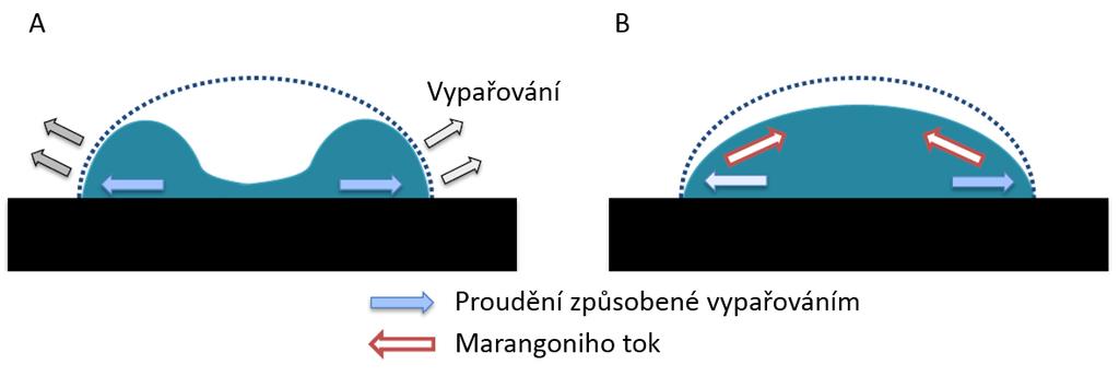 Interakce inkoustu a substrátu při tisku Jinou metodou potlačení tohoto jevu je použití pomocného rozpouštědla s vyšším bodem varu a nižším povrchovým napětím, které je v určitém poměru přidáno do