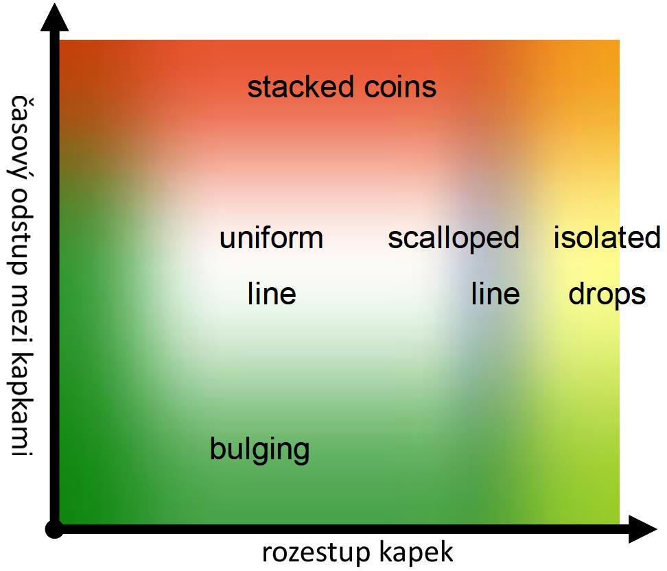 isolated drops), B) vroubkovaná (angl.