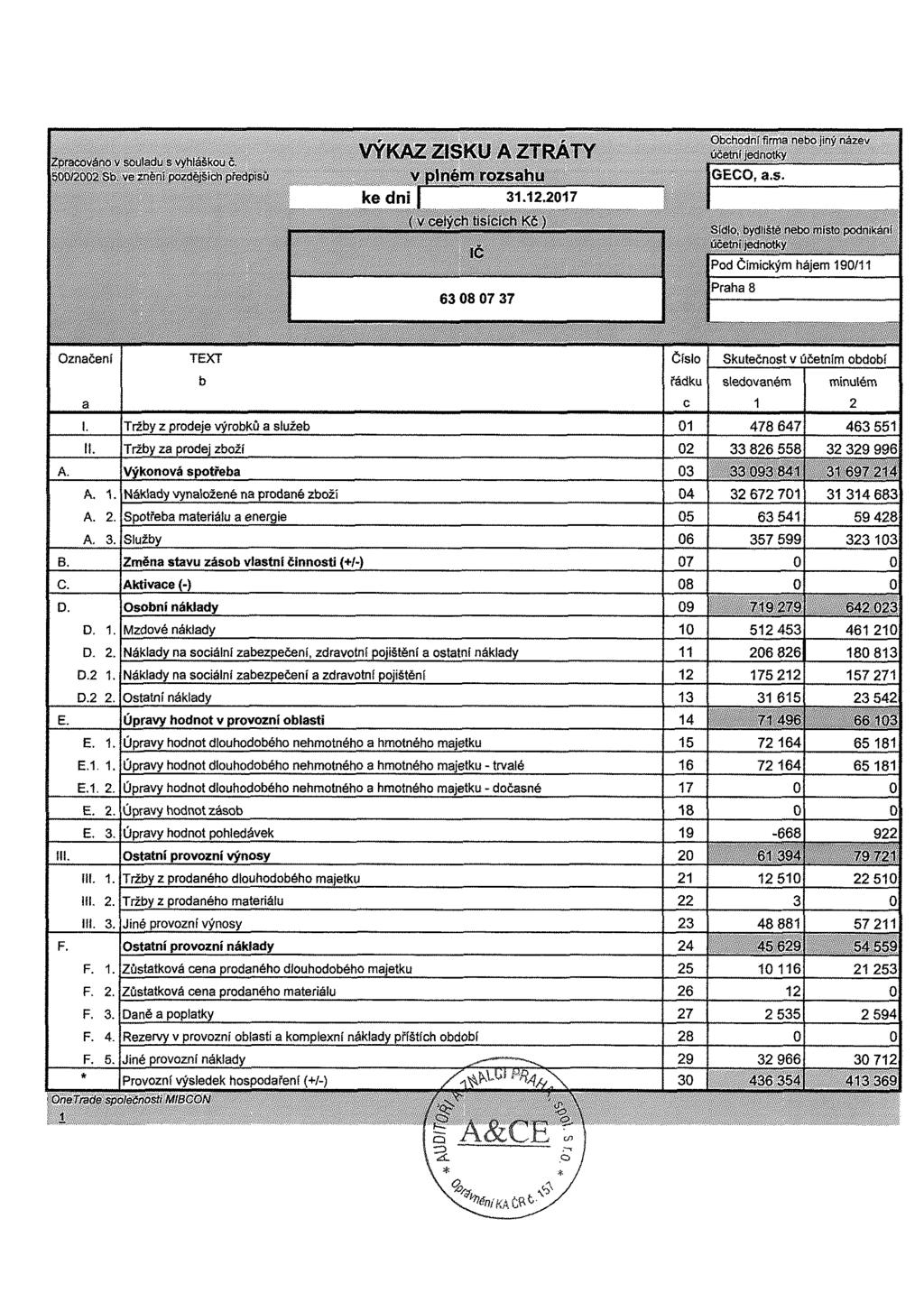 VÝKAZ ZISKU A ZTRÁTY v plném rozsahu ke dni ""3i.t2.20iV ' (v celých tisících H GECO. n.i>.