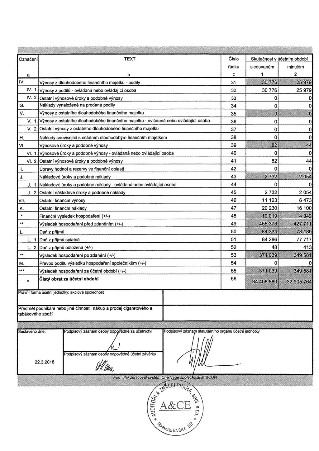 Označení TEXT Číslo Skutečnost v účetním období řádku sledovaném minulém a b c 1 2 fv. Výnosv z dlouhodobého finančního majetku - podíly 31 30 776 25 97 IV. 1. Výnosy z podílů - ovládaná nebo ovládající osoba 32 30 776 25 979 IV.