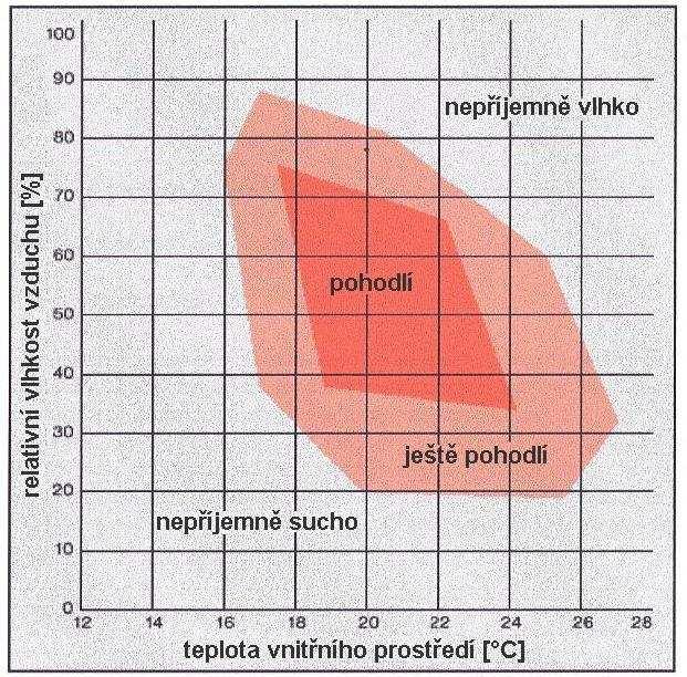 bazény) Pozor: teplota a vlhkost je proměnlivá s výškou místnosti a s polohou