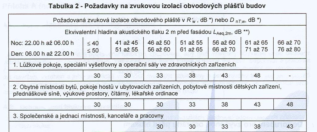 mostů (napojení stěny na LOP apod.) Řešení prostorové akustiky (atria, bazénové haly apod.