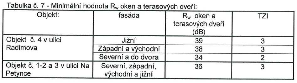 Vzduchová neprůzvučnost faktor C