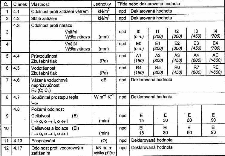 Zdroje požadavků na stavební výrobky