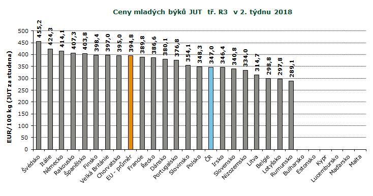 REPREZENTATIVNÍ CENY SELAT A MLADÝCH BÝKŮ V ZAHRANIČÍ A ČR, GRAFY Pramen: Evropská komise, TIS ČR SZIF; Pozn.