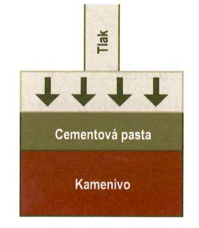 Hodnota dynamického modulu pružnosti ve smyku se určí ze změřené kroutivé frekvence pomocí vztahu: =4.!.. ".