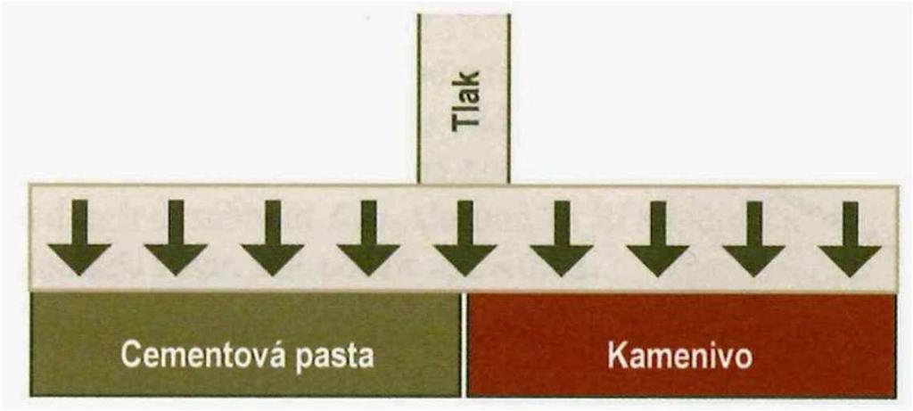 Obr. 14 Paralelní model napětí působí na cementovou pastu a kamenivo pro získání stejné deformace [21] Převodní vztahy udávají poměr mezi dynamickou a statickou hodnotou MP a pro přepočet používáme