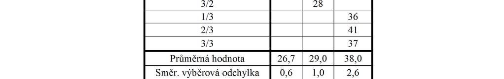 Tab. 7 Výsledné hodnoty odhadu pevnosti v tlaku zjištěné pomocí Schmidt N, vyhodnocené dle normy ČSN EN 12 504-2 Vyhodnocení dle ČSN EN 12 504-2 Odhad pevnosti Rce [MPa] (Schmidt N) Označení krychle
