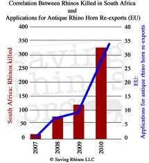 informují o dovozu a vývozu, aby se informace doplnily TRAFFIC Trade - Record Analysis of Fauna and Flora in Commerce = program monitorující obchod ohroženými druhy živočichů a rostlin z volné
