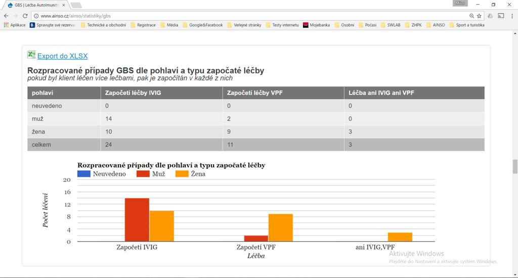 7 Rozpracované případy GBS dle