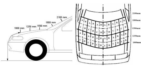 čáry. Příčné hranice se naměřují na podélnou osu vozidla pomocí pružného měřidla (např. pásma). Obr.