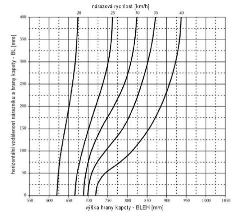 Graf 2 Graf pro odečtení parametrů [13] Poznámky: 1. Interpolovat horizontálně mezi křivkami 2. Při rychlosti menší jak 20 km/h testovat jako při 20 km/h 3.