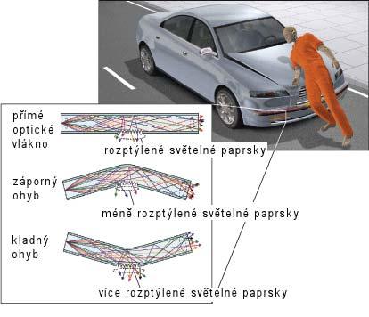 Obr. 20 Znázornění rozptylu světelných paprsků v optickém vlákně při různých ohybech [8] 5.1.