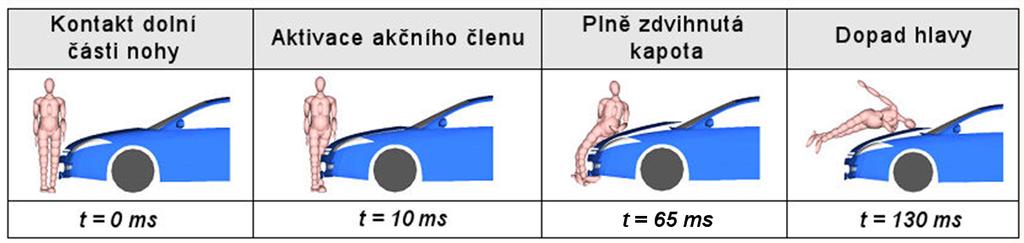 Obr. 21 Znázornění letu chodce při rychlosti střetu 40 km.