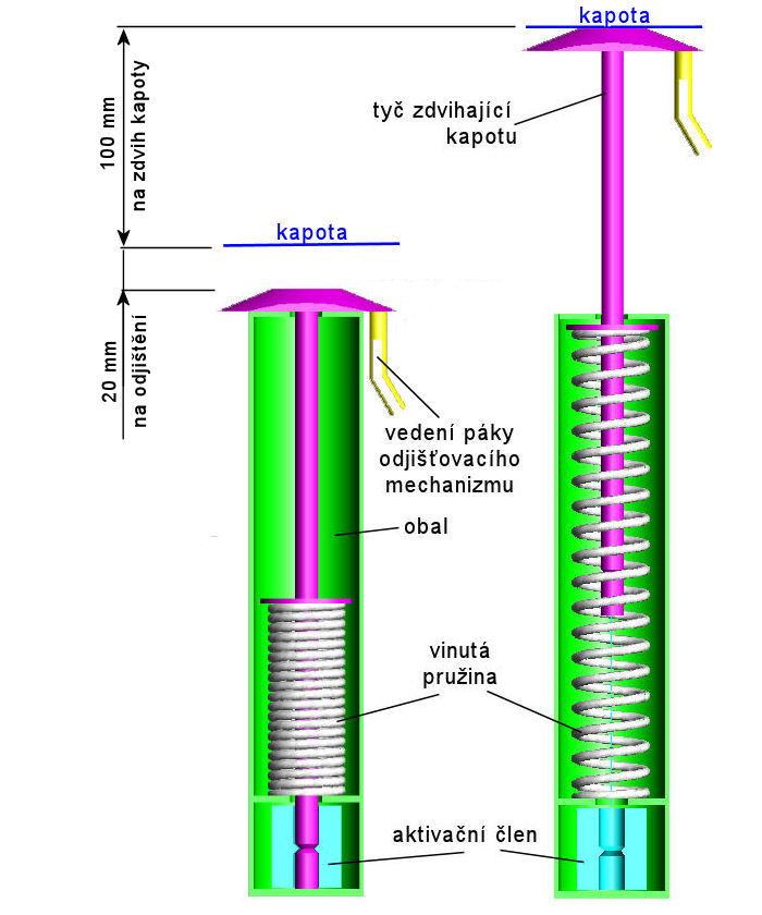 5.3.2 Akční člen Obr. 24 Akční člen Akční člen má za úkol dostatečnou silou v předepsaném čase zdvihnout kapotu. V mém návrhu je zdrojem silových účinků a akumulátorem energie vinutá pružina.