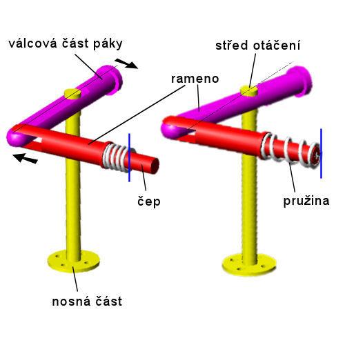 5.3.3 Odjišťovací mechanizmus Obr. 25 Odjišťovací mechanizmus (vlevo zajištěno; vpravo odjištěno) Odjišťovací mechanizmus se skládá z dvou ramen, nosné části a pružiny.