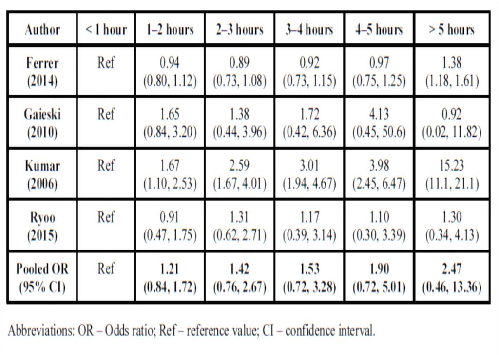 Odds Ratios for mortality from with each hourly incremental delay in antibiotic administration from