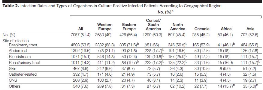 INTERNATIONAL STUDY OF INFECTION IN