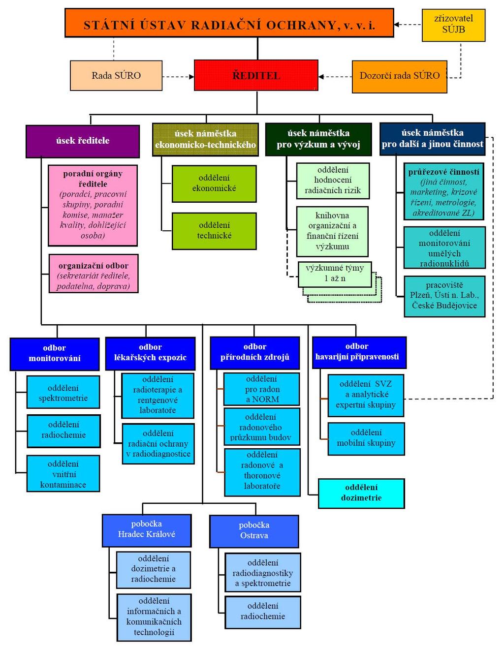Státní ústav radiační ochrany, v. v. i.