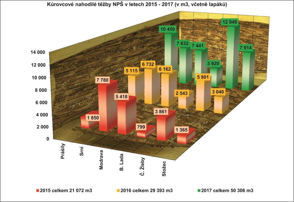 6.5.4. Ochrana proti podkornímu hmyzu Jak se po předchozích letech předpokládalo, došlo v tomto roce k opakovanému meziročnímu nárůstu napadení lesních porostů lýkožrouty.