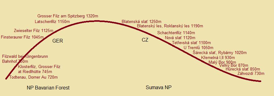 Obr. 1: Lokalizace monitorovaných rašelinišť na území NP Šumava. V roce 2017 byla zakoupena doplňková čidla na měření vlhkosti půdy (6), čidla na měření hladiny vody (5) a 3 meteostanice (Obr.