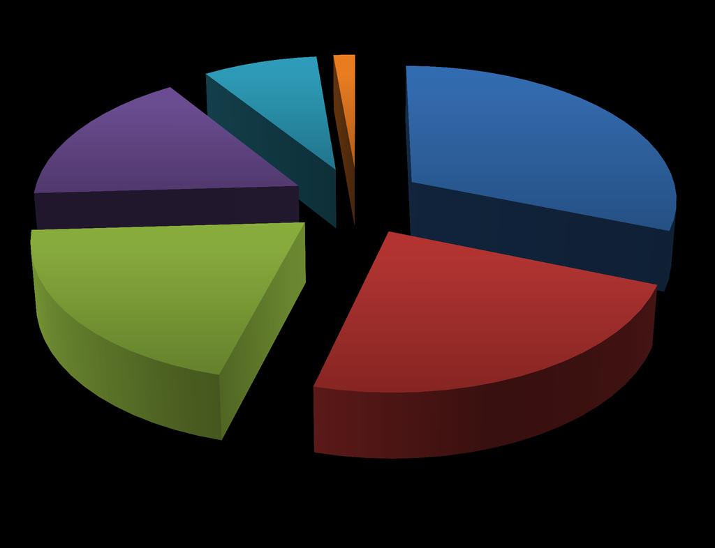 Měkké plasty podle oboru 2012 Retail 16% Nápoje 8% Producent 2% Potraviny