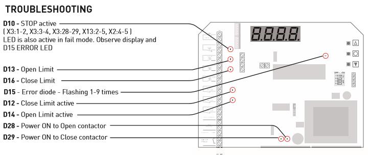 Řešení problémů Počet blikání na chybové LED 1 2 Vysvětlení chyby Žádná odpověď od encoderu (není 24DVC kontrolní napětí) Nejsou naučené koncové pozice 3 Motor běží nechtěně 4 Výpočetní chyba 5 Není