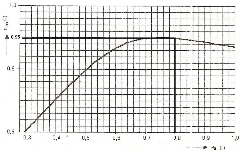 5.8.7 Vnitřní termodynamická účinnost prvního stupně Rozumí se tím účinnost stupně bez ztráty výstupní rychlostí, výstupní rychlost předchozího stupně je využita jako přírůstek kinetické energie do