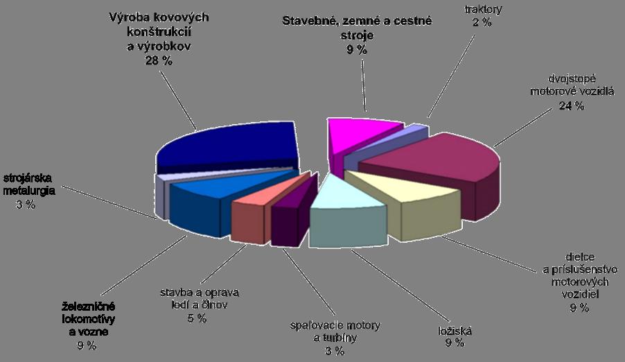 Výrobné