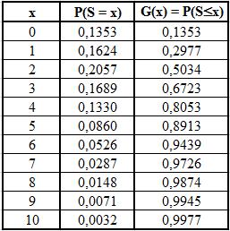 P(S<=x) Vypočítané pravděpodobnosti i s jejich distribuční funkcí jsou uvedeny v následující tabulce 1. Výsledky uvedené v tabulce byly vypočteny pomocí programu Microsoft Office Excel.